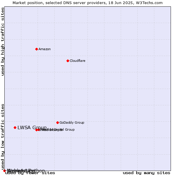 Market position of LWSA Group vs. Webhost Python vs. NameAction