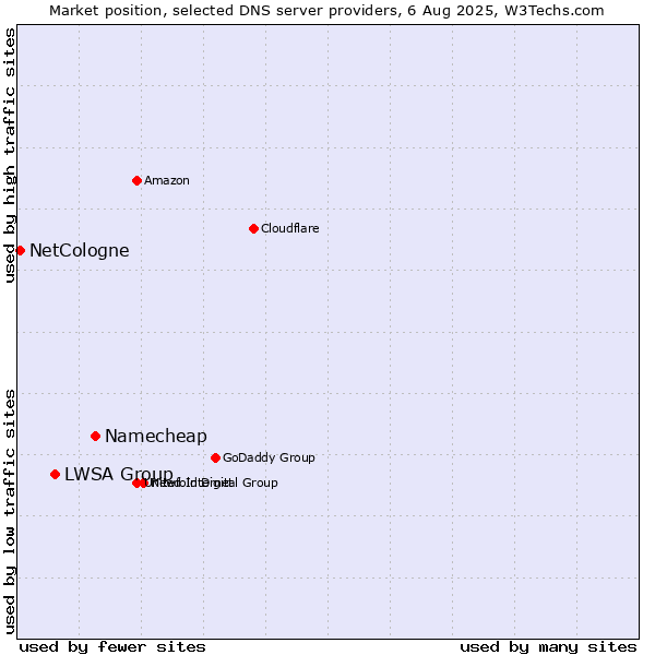 Market position of Namecheap vs. LWSA Group vs. NetCologne