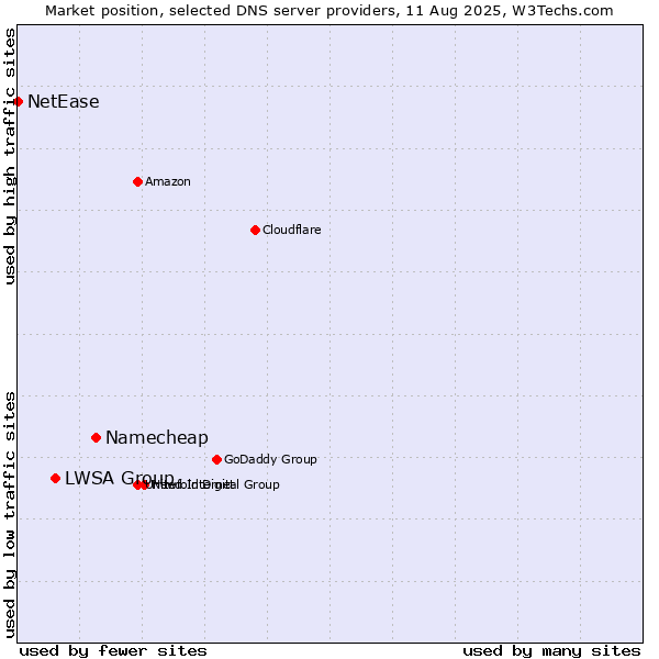 Market position of Namecheap vs. LWSA Group vs. NetEase
