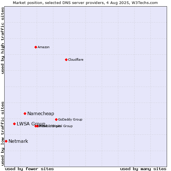 Market position of Namecheap vs. LWSA Group vs. Netmark
