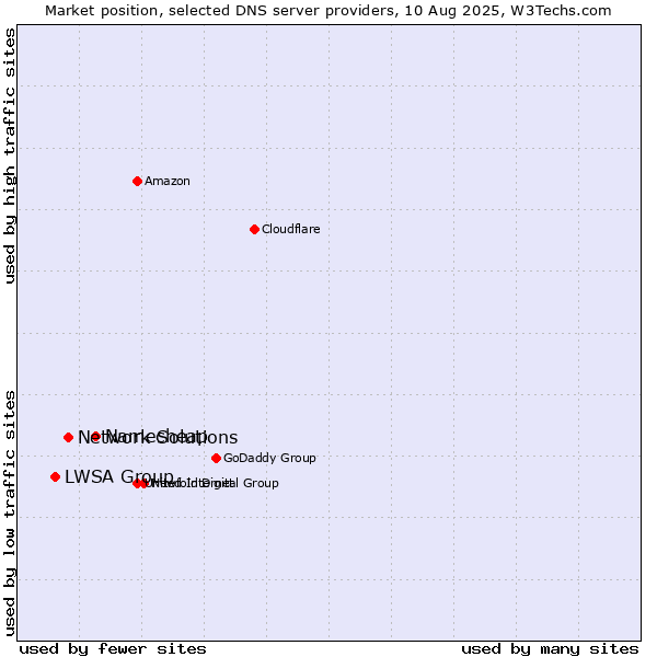 Market position of Namecheap vs. Network Solutions vs. LWSA Group