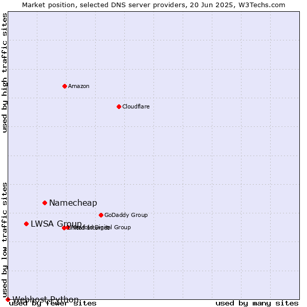 Market position of Namecheap vs. LWSA Group vs. Webhost Python