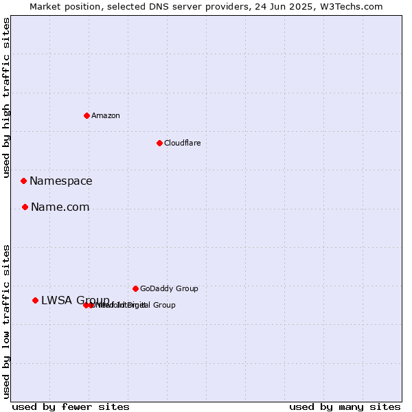 Market position of LWSA Group vs. Name.com vs. Namespace