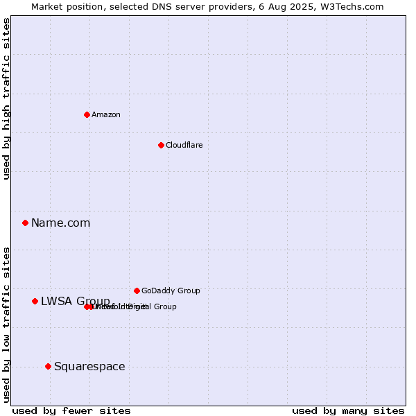 Market position of Squarespace vs. LWSA Group vs. Name.com