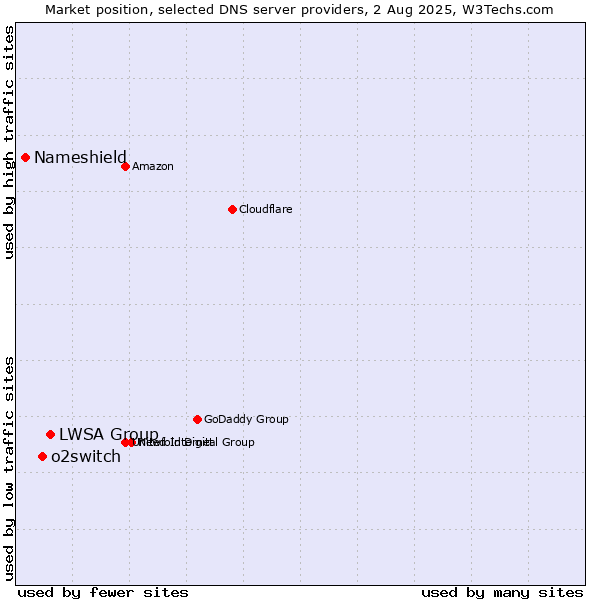 Market position of LWSA Group vs. o2switch vs. Nameshield