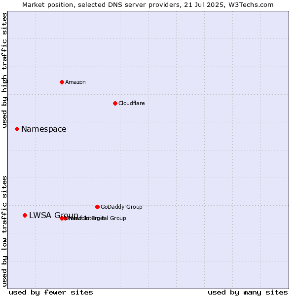 Market position of LWSA Group vs. Namespace