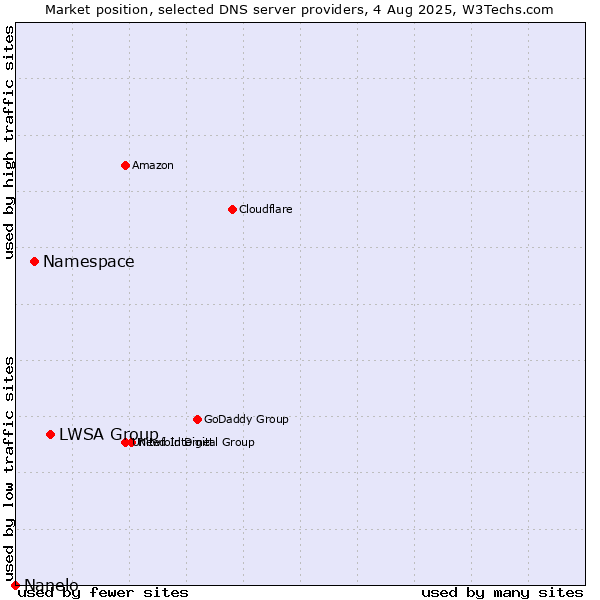 Market position of LWSA Group vs. Namespace vs. Nanelo