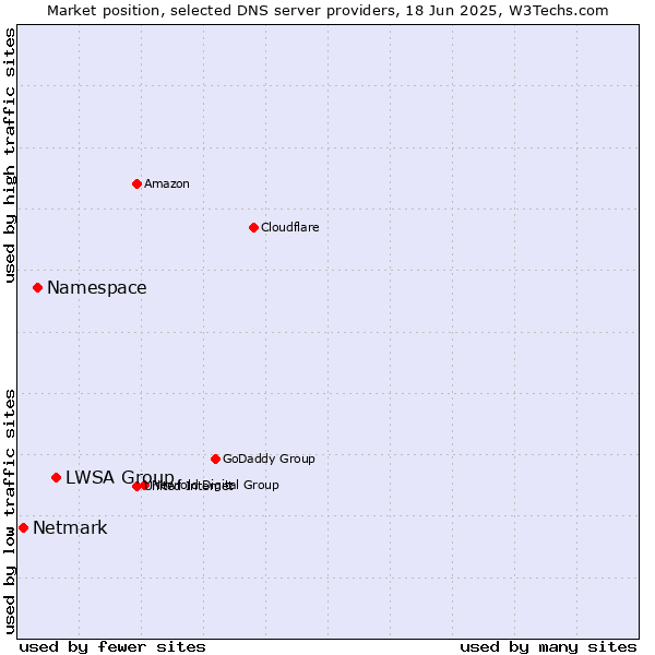 Market position of LWSA Group vs. Namespace vs. Netmark