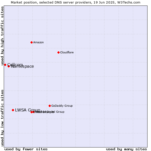 Market position of LWSA Group vs. Namespace vs. Cellcom