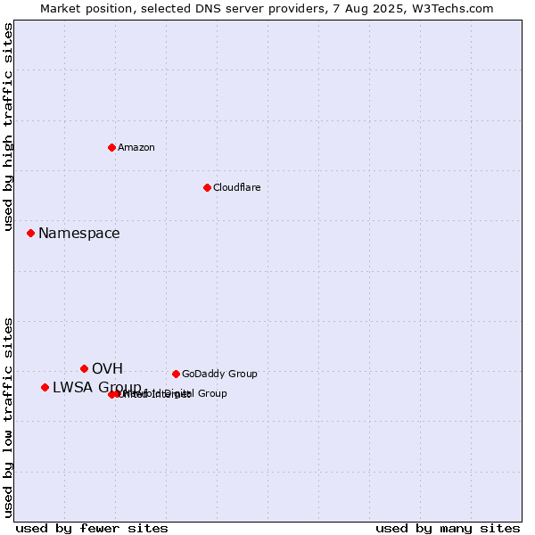 Market position of OVH vs. LWSA Group vs. Namespace
