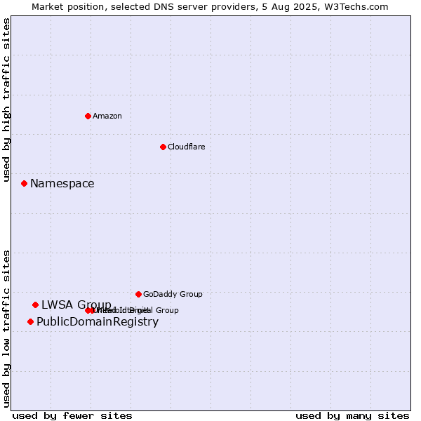Market position of LWSA Group vs. PublicDomainRegistry vs. Namespace