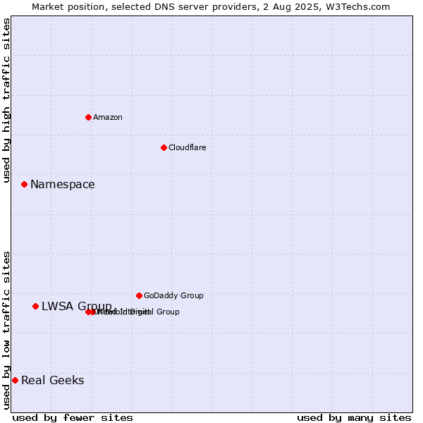 Market position of LWSA Group vs. Namespace vs. Real Geeks