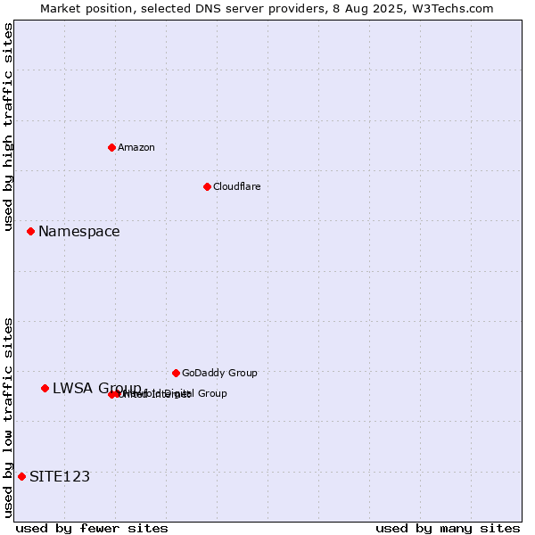 Market position of LWSA Group vs. Namespace vs. SITE123