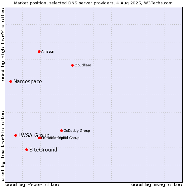 Market position of SiteGround vs. LWSA Group vs. Namespace
