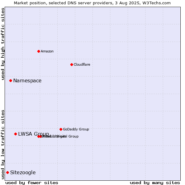 Market position of LWSA Group vs. Namespace vs. Sitezoogle