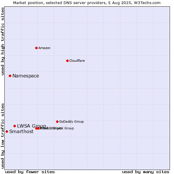 Market position of LWSA Group vs. Namespace vs. Smarthost