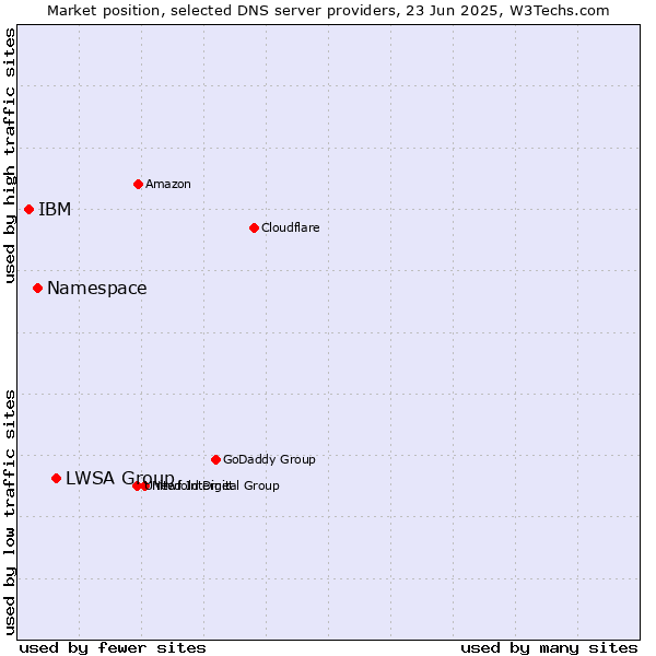 Market position of LWSA Group vs. Namespace vs. IBM