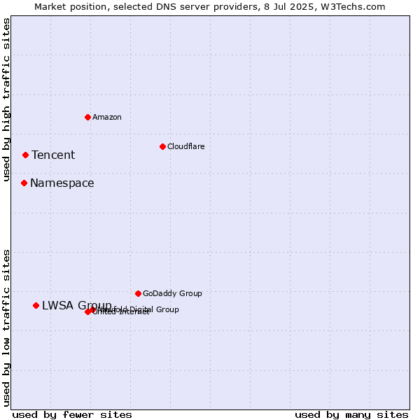 Market position of LWSA Group vs. Tencent vs. Namespace