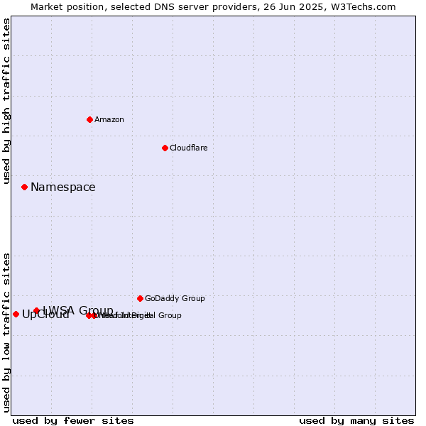 Market position of LWSA Group vs. Namespace vs. UpCloud