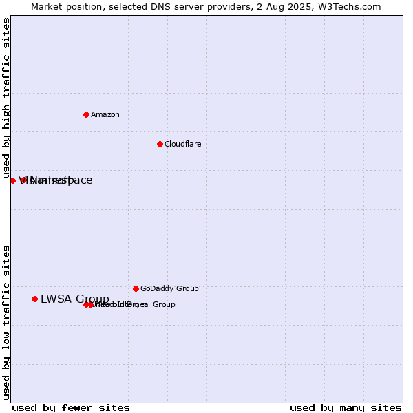 Market position of LWSA Group vs. Namespace vs. Visualsoft