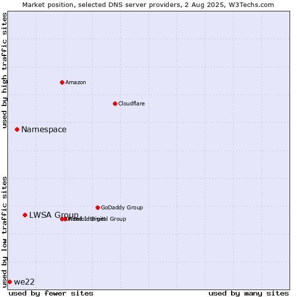 Market position of LWSA Group vs. Namespace vs. we22