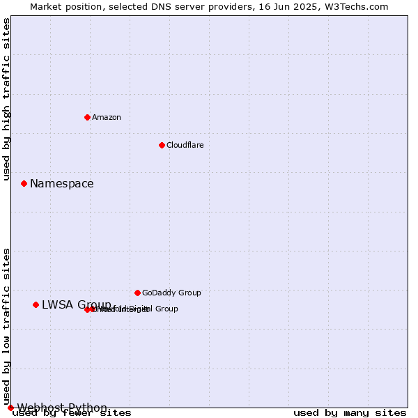 Market position of LWSA Group vs. Namespace vs. Webhost Python