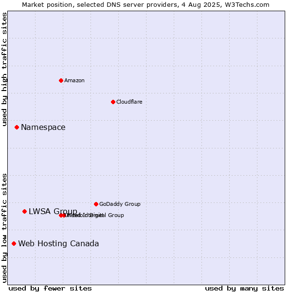 Market position of LWSA Group vs. Namespace vs. Web Hosting Canada