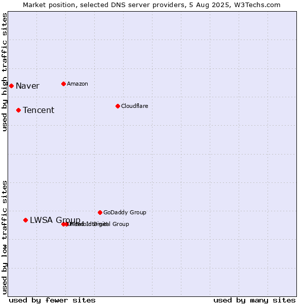 Market position of LWSA Group vs. Tencent vs. Naver