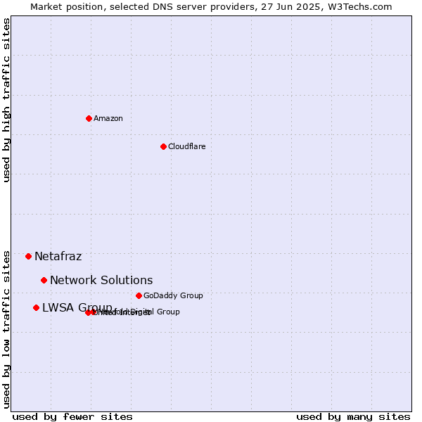 Market position of Network Solutions vs. LWSA Group vs. Netafraz