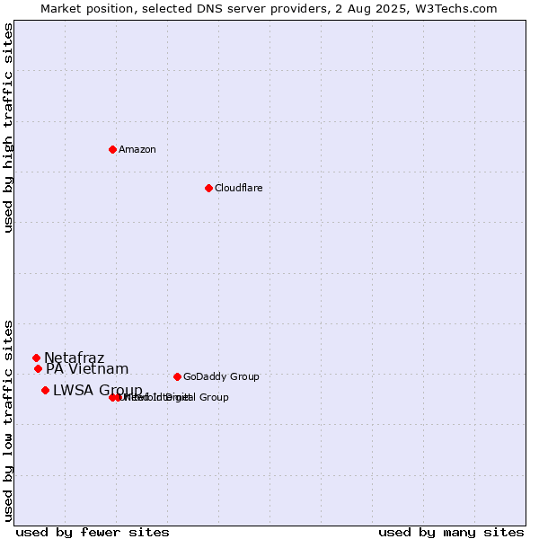 Market position of LWSA Group vs. PA Vietnam vs. Netafraz