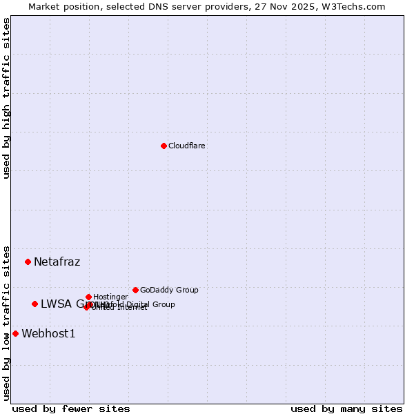 Market position of LWSA Group vs. Netafraz vs. Webhost1