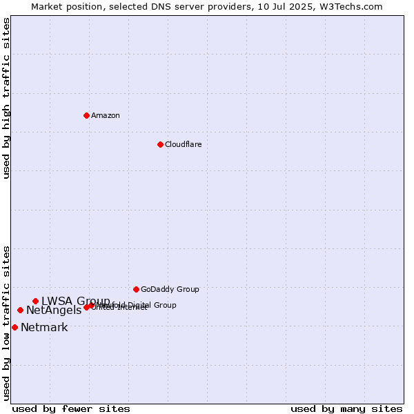 Market position of LWSA Group vs. NetAngels vs. Netmark