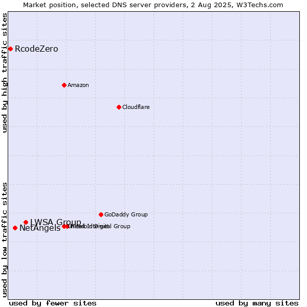 Market position of LWSA Group vs. NetAngels vs. RcodeZero