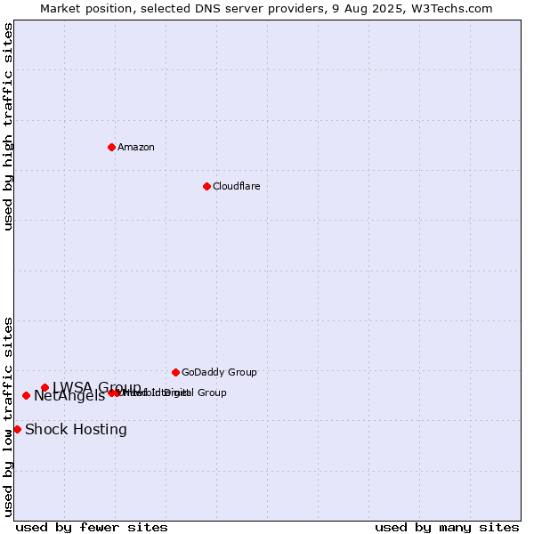 Market position of LWSA Group vs. NetAngels vs. Shock Hosting