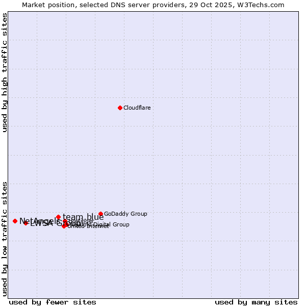 Market position of team.blue vs. LWSA Group vs. NetAngels