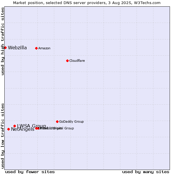Market position of LWSA Group vs. NetAngels vs. Webzilla