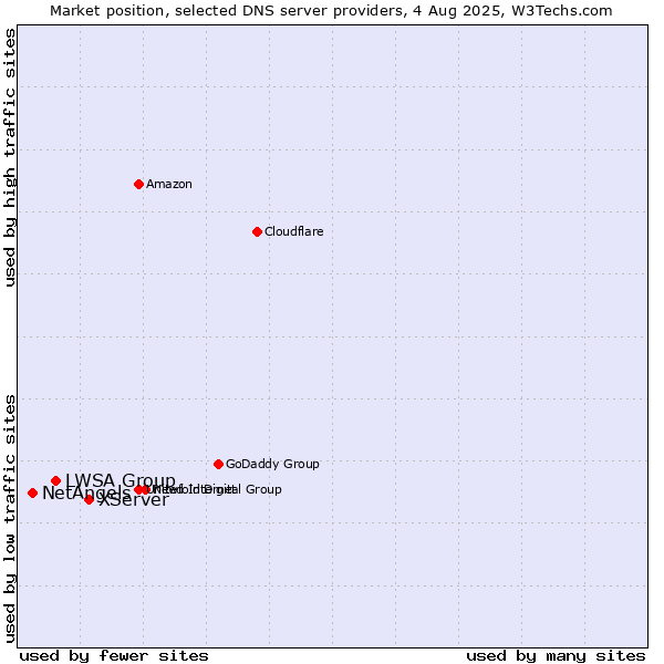 Market position of XServer vs. LWSA Group vs. NetAngels