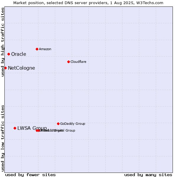 Market position of LWSA Group vs. Oracle vs. NetCologne