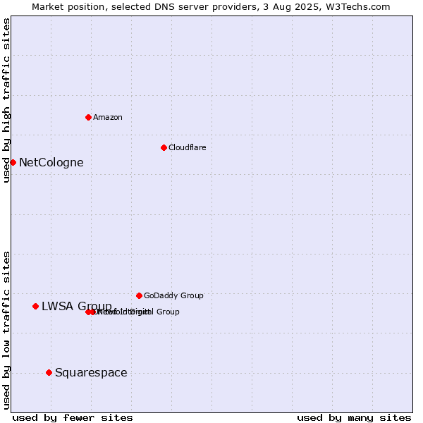 Market position of Squarespace vs. LWSA Group vs. NetCologne