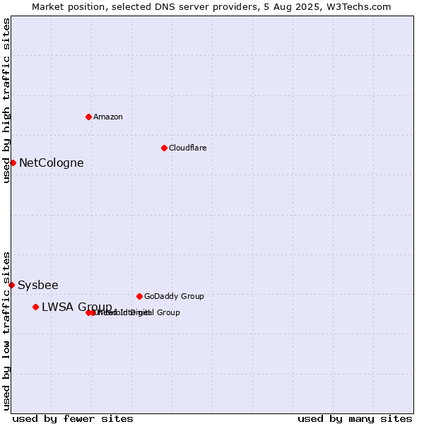 Market position of LWSA Group vs. NetCologne vs. Sysbee
