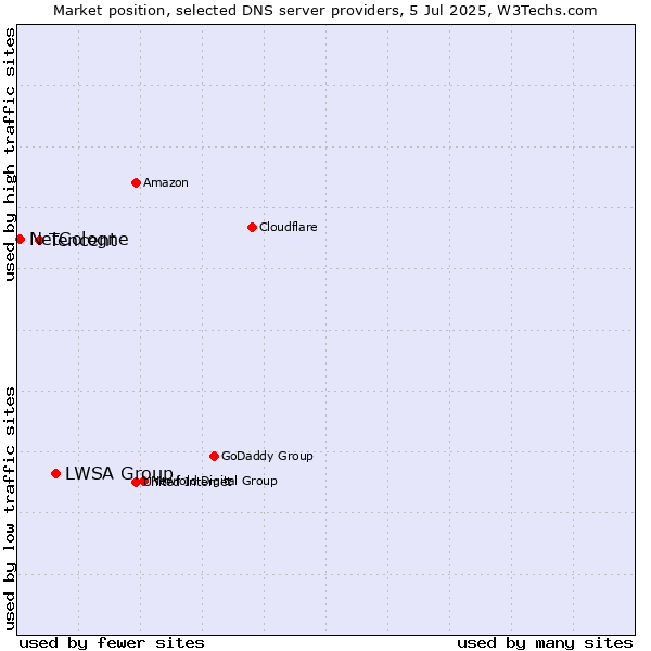 Market position of LWSA Group vs. Tencent vs. NetCologne