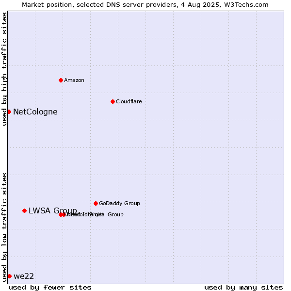 Market position of LWSA Group vs. we22 vs. NetCologne