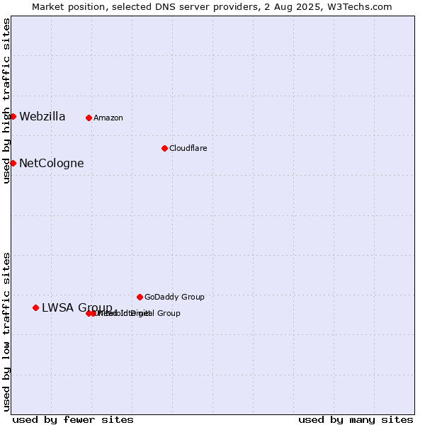 Market position of LWSA Group vs. NetCologne vs. Webzilla