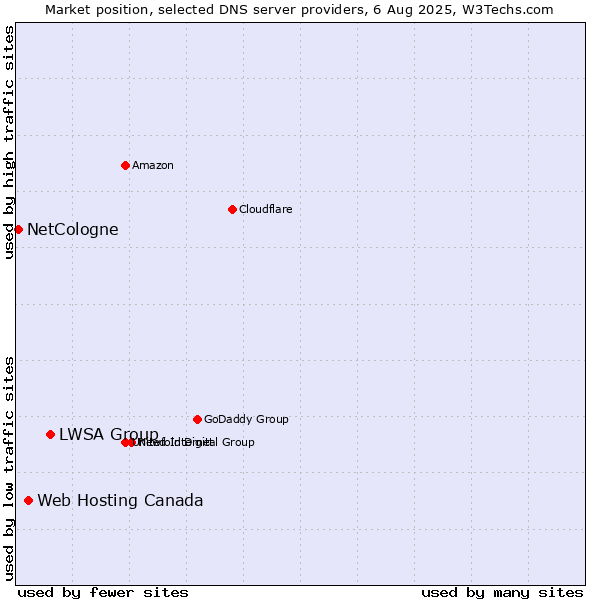 Market position of LWSA Group vs. Web Hosting Canada vs. NetCologne