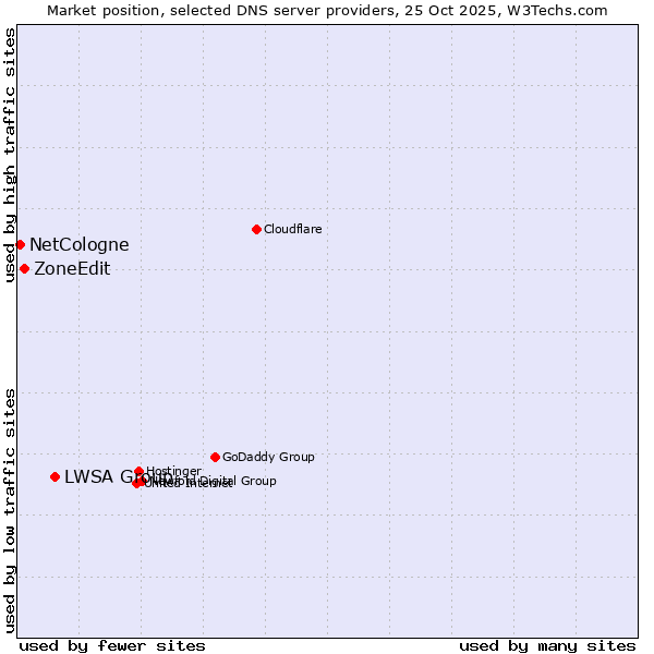 Market position of LWSA Group vs. ZoneEdit vs. NetCologne