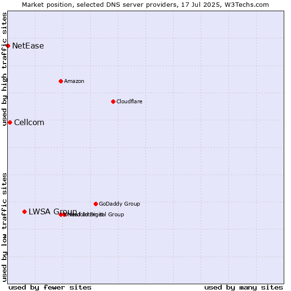 Market position of LWSA Group vs. Cellcom vs. NetEase