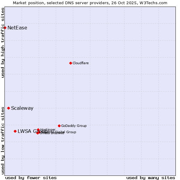 Market position of LWSA Group vs. Scaleway vs. NetEase
