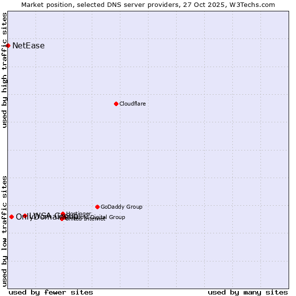 Market position of LWSA Group vs. OnlyDomains vs. NetEase