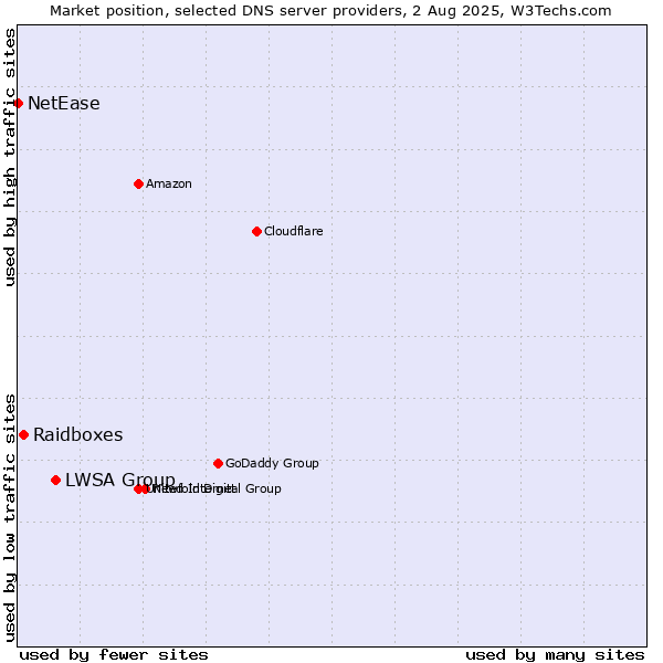 Market position of LWSA Group vs. Raidboxes vs. NetEase