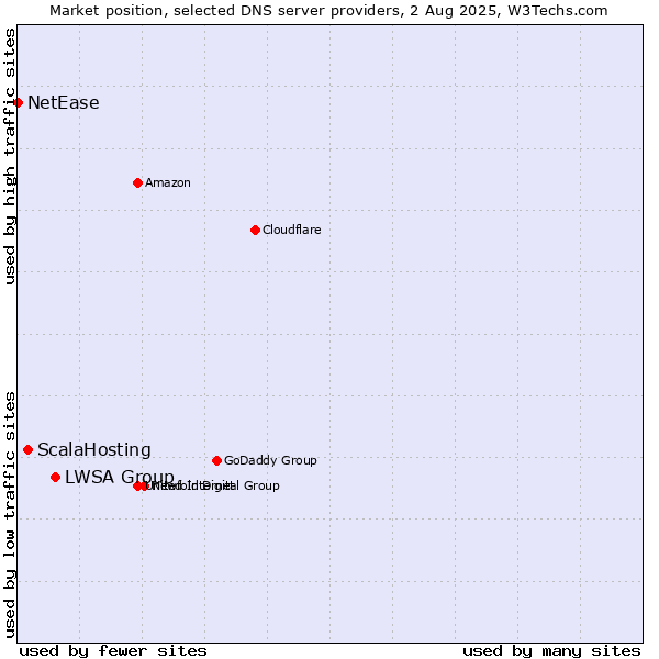 Market position of LWSA Group vs. ScalaHosting vs. NetEase